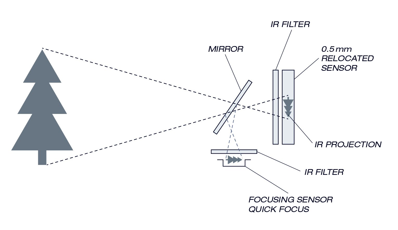 Why Do We Need To Calibrate Infrared Converted Camera